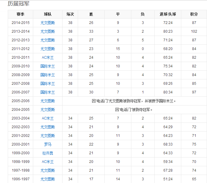 历年意甲排名,历届意甲积分榜